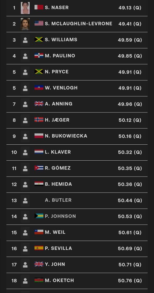 Athlétisme – Mondiaux 2025

L’Haïtienne Wadeline Jonathas a décroché son billet pour les demi-finales du 400 m aux Championnats du monde de Tokyo. Avec un chrono de 49.91 secondes, elle établit un nouveau record national et se hisse parmi les 24 meilleures sprinteuses de la