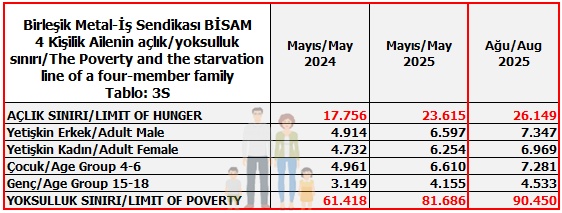 BİRLEŞİK METAL-İŞ'E GÖRE-BİSAM (AÇLIK/YOKSULLUK SINIRI): Birleşik Metal-İş BİSAM/ 4 Kişilik Ailenin açlık/yoksulluk sınırı/The Poverty and the starvation line of a four-member family  Kaynak: #bisam #disk #birleşikmetaliş
#açlıksınırı #yoksulluksınırı #povertyline #starvationline