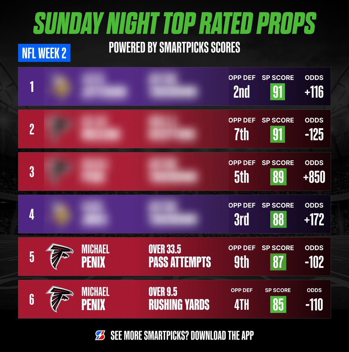 SmartPicksPro's tweet image. 🏈 SNF&apos;s Top Rated Props are LIVE in app!

They went 5-0 last Sunday Night… 🔥

Unlock with SP Pro for just $0.99:
📲 flashpicks.bet/download-app