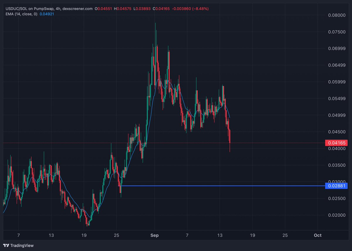 -30% today. Another day like this and my blueline gets hit exactly what I called less than a week ago (-50%)

Meanwhile <a href="/slingdeez/">slingoor</a> laughed at the analysis.

Guess it’s not as funny now when your portfolio + your families future funds both get smoked.

$USDUC