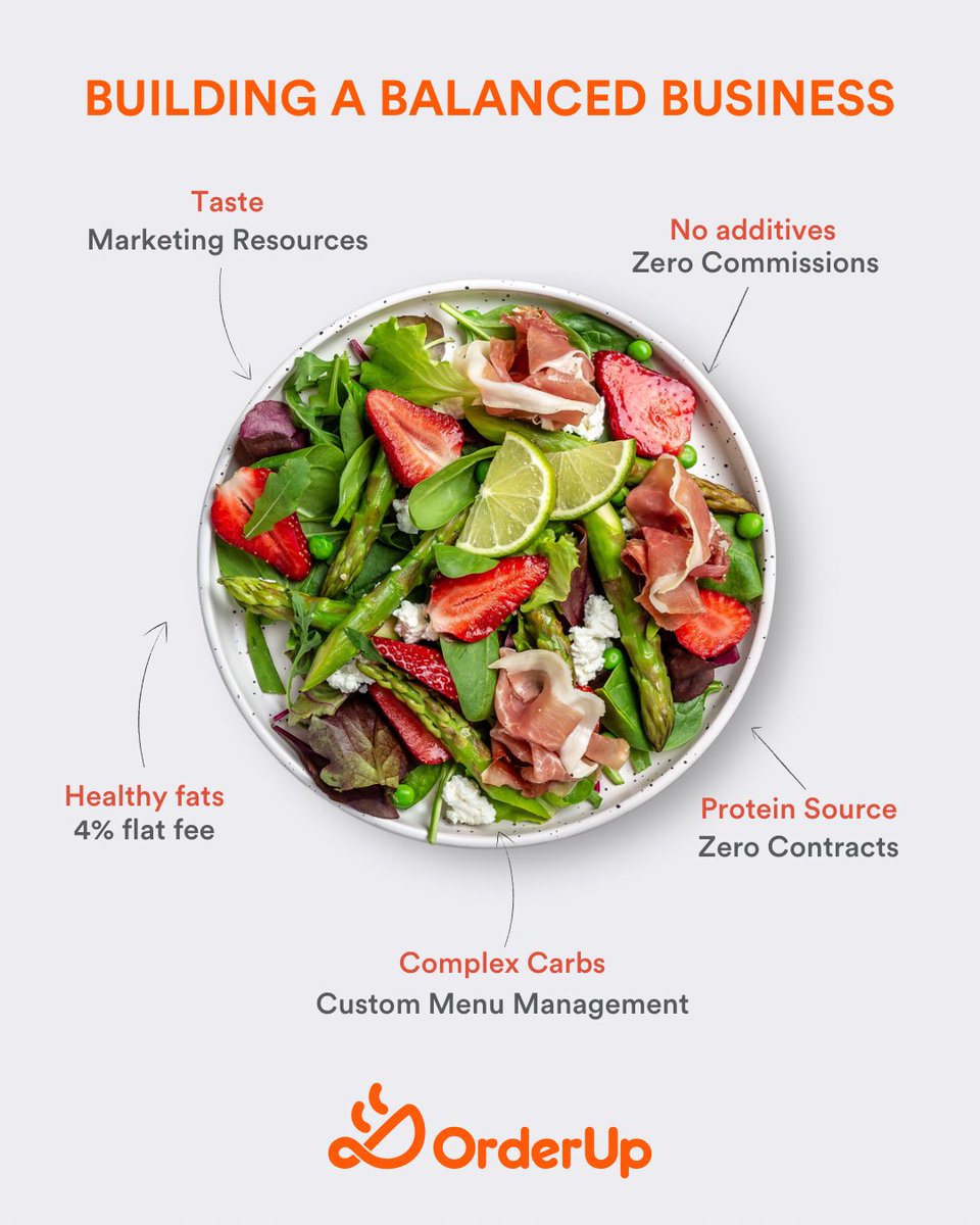 🥗 Just like a balanced meal fuels your body, a balanced business fuels your growth. With OrderUp, you get:
✅ 4% flat fee – no surprise costs
✅ Zero commissions, zero contracts
✅ Custom menu management
✅ Built-in marketing resources

Keep it simple. Keep it sustainable. Build