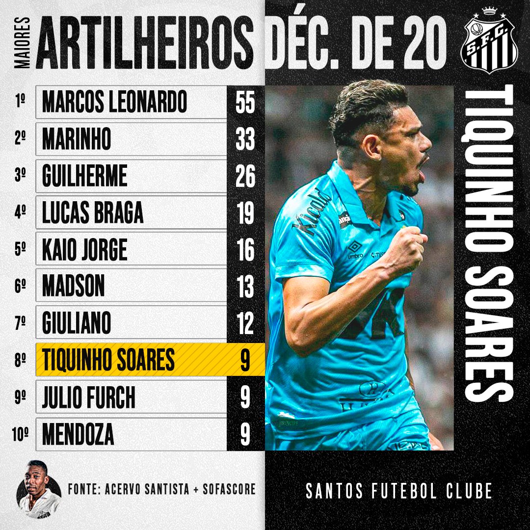 Com a penalidade convertida, Tiquinho entra para o top 10 dos artilheiros do Santos na década.