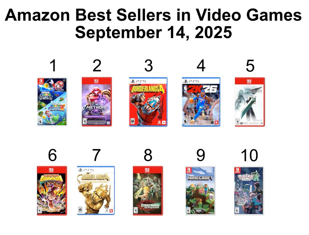Nintendeal's tweet photo. Best selling video games on Amazon right now: https://t.co/ss8o073Uf5 #ad

1) Super Mario Galaxy + Super Mario Galaxy 2
2) Metroid Prime 4: Beyond Switch 2 Edition
3) Borderlands 4
4) 2K26
5) FF7 Remake Intergrade
6) Donkey Kong Bananza
7) Borderlands 4 Super Deluxe
8) Hyrule Warriors: Age of Imprisonment
9) Minecraft
10) Pokemon Legends: Z-A