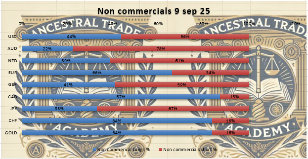 09 EYLÜL COT RAPORLARI GENEL GÖRÜNÜM
EK OLARAK YÜZDESEL VERİLERLE BERABER
#cot #cotreport #CFTC #forex #trading #BTC