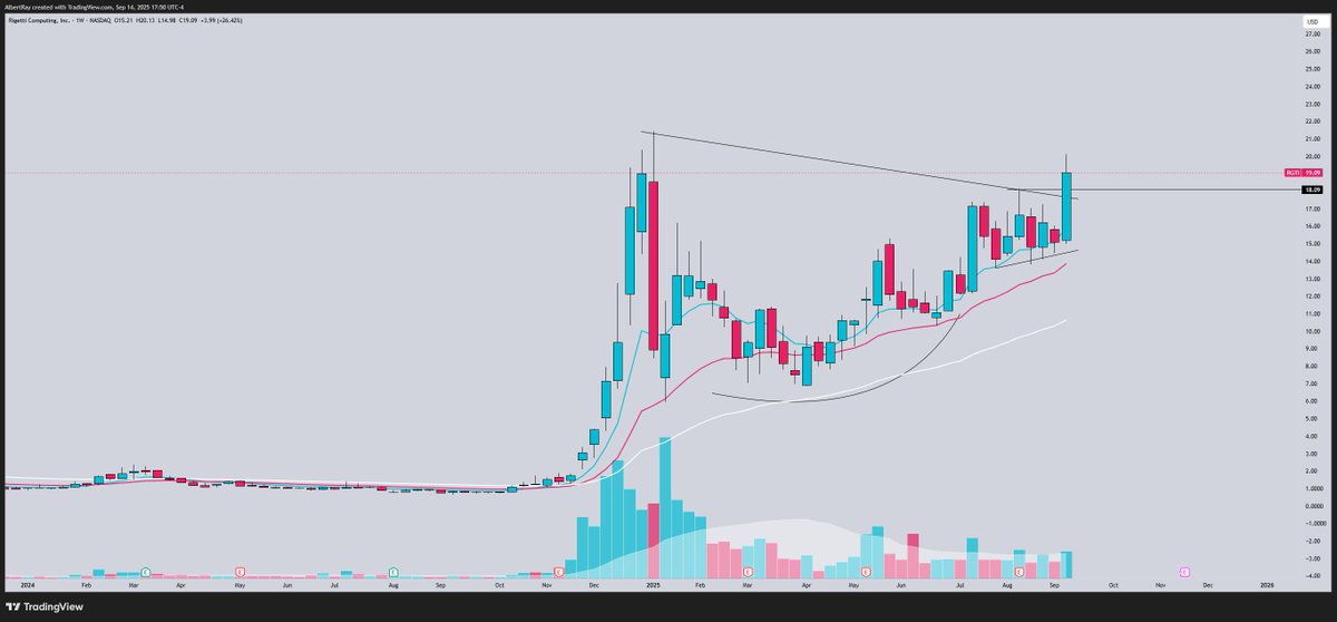SRxTrades's tweet image. Quantum stocks
Starting to breakout of their massive weekly bases
These are not breakouts that just fade the next day
This is a sector wide move with a ton of volume
Expecting big follow through on these
$IONQ
$QBTS
$RGTI
$QUBT
