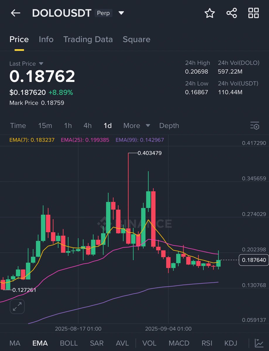 iamflams's tweet image. $DOLO massive breakout soon