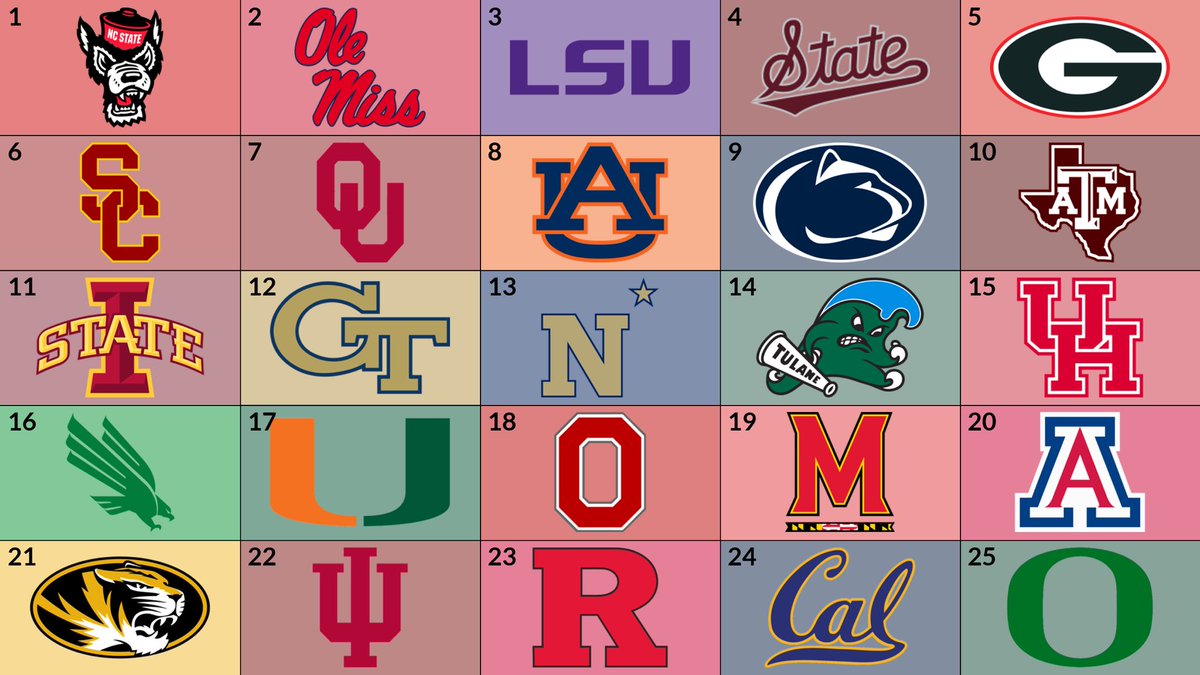 Here is the current top 25 for the Colley Matrix, an NCAA-recognized National Championship selector that used to be a part of the BCS formula. Congrats Wolfpack!