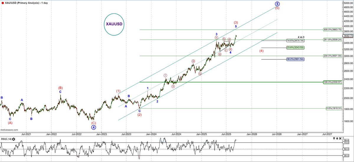hiumesh's tweet image. $XAUUSD: Gold continues to show resilience near its all-time high, with broader trend remaining firmly bullish. A dovish stance from the Fed next week could act as a catalyst, propelling prices toward the 3863 target. On the downside, the 3500 remains to be key support
#XAUUSD