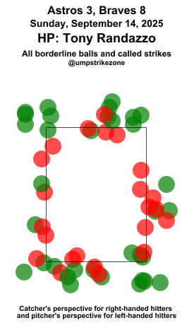 umpstrikezone's tweet image. Final: Astros 3, Braves 8
Umpire: Tony Randazzo
#BuiltForThis // #BravesCountry
#HOUvsATL // #ATLvsHOU
Missed Balls: mlb.com/video/search?q…
Missed Strikes: mlb.com/video/search?q…
Video may not be available immediately after the game