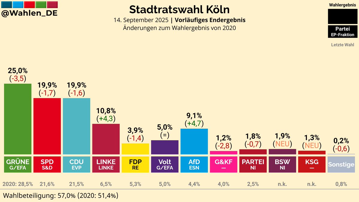 KÖLN (Nordrhein-Westfalen) | Vorläufiges Endergebnis der Stadtratswahl

GRÜNE: 25,0% (-3,5)
SPD: 19,9% (-1,7)
CDU: 19,9% (-1,6)
LINKE: 10,8% (+4,3)
AfD: 9,1% (+4,7)
Volt: 5,0%
FDP: 3,9% (-1,4)
BSW: 1,9% (NEU)
PARTEI: 1,8% (-0,7)
…

Änderungen zu 2020
#Kommunalwahl