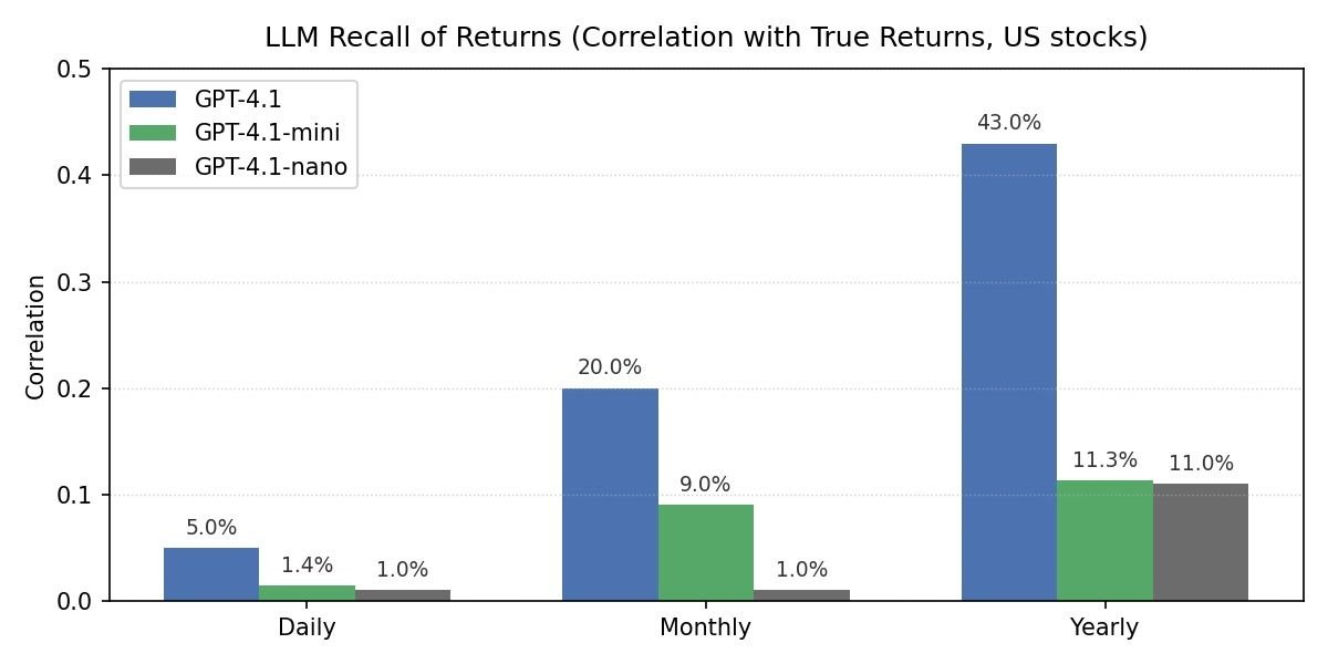 AntoineDidiML's tweet photo. Do LLMs remember stock returns, and does it matter for finance?
It does, and how much they remember is predictable: it depends on model size, frequency, and the type of asset. 👇