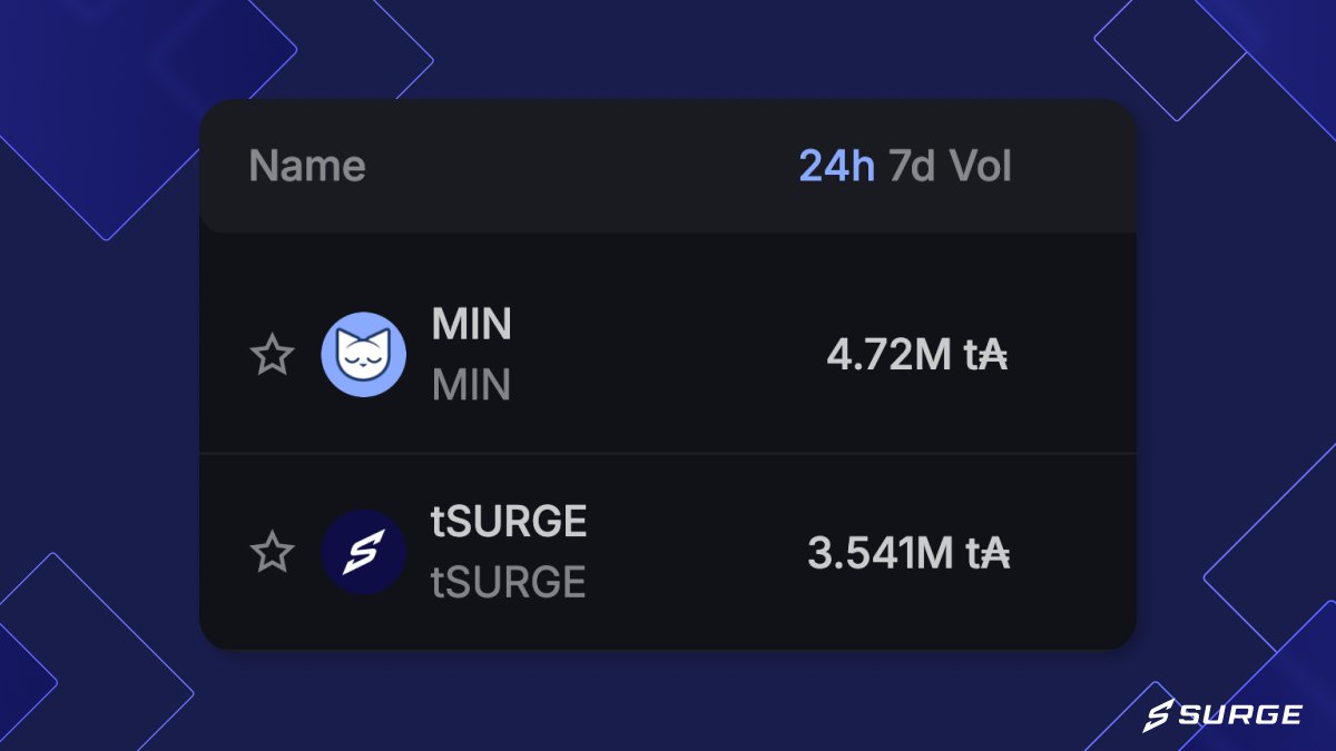 SurgeCardano's tweet image. Public testnet is running flawlessly 🔥

In our first 24 hours:

▫️8+ million ADA in trading volume
▫️2000+ transactions
▫️1000+ new cardano accounts 

This would increase on-chain DEX volume on Cardano mainnet by over 250% 

Next details coming tomorrow 😈
