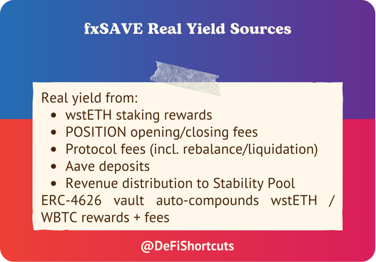 DeFiShortcuts's tweet image. 🔍 #fxSAVE delivers REAL yield 💰

Built on @protocol_fx V2 Stability Pool, it auto-compounds genuine revenue streams into a single growing token 📈

No manual claiming. Just sustainable DeFi yield 💎