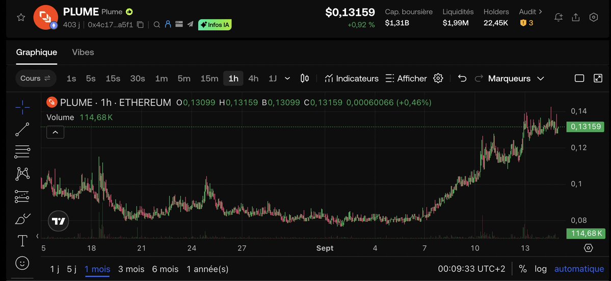pierre27 🔥| (@pogopogo27) on Twitter photo The future of #RWA is here
Tokenizing RWAs used to take months.
<a href="/plumenetwork/">Plume - RWAfi Chain</a> , it takes minutes — fully compliant, scalable, and DeFi-ready.
Imagine real estate, art, and private equity becoming as liquid as stablecoins.
🔗 #Plume #Tokenization #Crypto #Web3 <a href="/AltCryptoGems/">Sjuul | AltCryptoGems</a> The future of #RWA is here
Tokenizing RWAs used to take months.
<a href="/plumenetwork/">Plume - RWAfi Chain</a> , it takes minutes — fully compliant, scalable, and DeFi-ready.
Imagine real estate, art, and private equity becoming as liquid as stablecoins.
🔗 #Plume #Tokenization #Crypto #Web3 <a href="/AltCryptoGems/">Sjuul | AltCryptoGems</a>