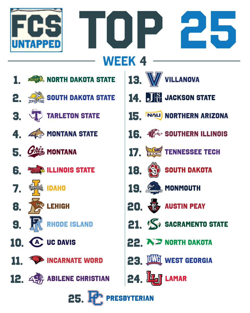 #FCSUntapped Top 25 for Week 4

New to the poll:

2️⃣4️⃣ <a href="/LamarFootball/">Lamar University Football</a> 

#FCSUntapped | #NCAAFCS