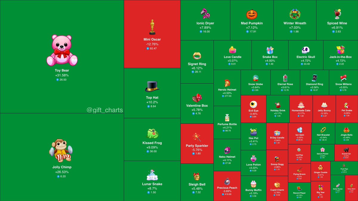 💎 TOP 50 Telegram NFT Gifts on $TON  24 hours change.