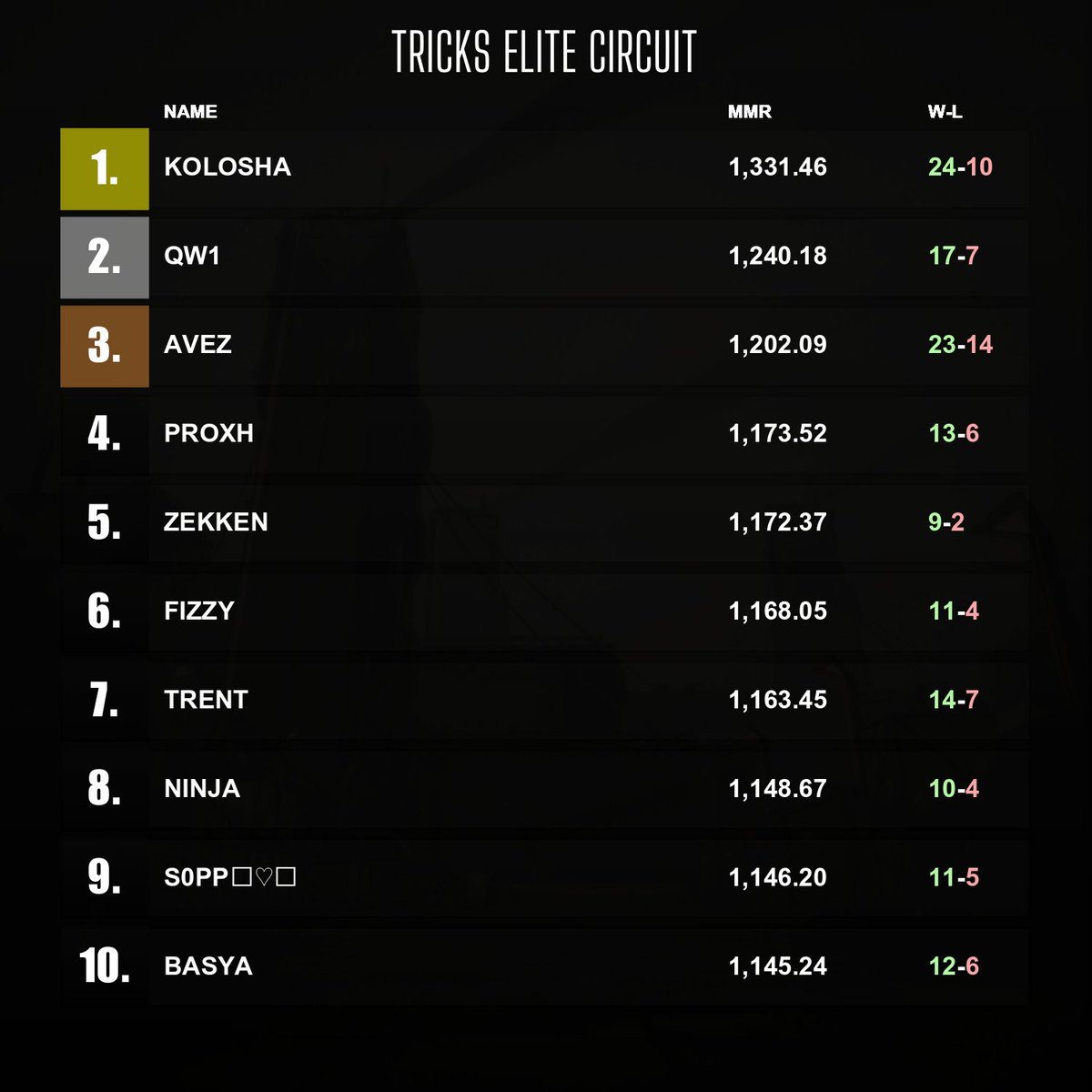 TricksCircuit's tweet image. Daily Trick Circuit MMR Leaderboard! 🏆