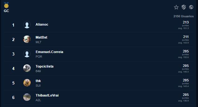 BreoPalmeros's tweet image. No nos vamos a engañar...nuestros resultados como equipo no están saliendo bien😮‍💨(estamos fuera de todos los top 10).

Al menos en individual seguimos sumando, con @TopCiclista 👏👏que ganó trofeo siendo 4º de #GPFourmies , empatado con el🥉 con 205 puntos.
#CyclingFantasy