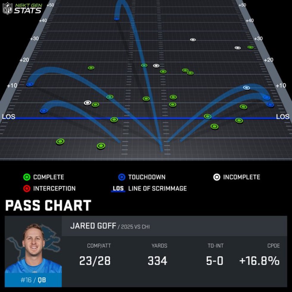 Peter Schrager (@pschrags) on Twitter photo For those who track the Next Gen Stats, this is pretty much a Picasso.
<a href="/NextGenStats/">Next Gen Stats</a> For those who track the Next Gen Stats, this is pretty much a Picasso.
<a href="/NextGenStats/">Next Gen Stats</a>