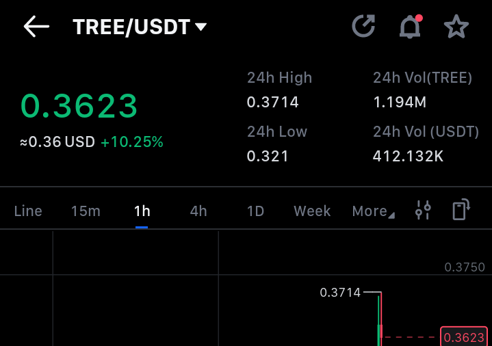 C_PumpAnalytics's tweet photo. ❗️ #TREE HIT 0.3714$

2nd Target Is Done ,+19% Big Profit For Our Premium Members , ✅💰

In Premium Channel We Share Signals Only With High Potential ,It’s The Power of Our Knowledge✌️

https://t.co/toWZEgLRvt

#Cricket #Crypto https://t.co/9fykDvPT15