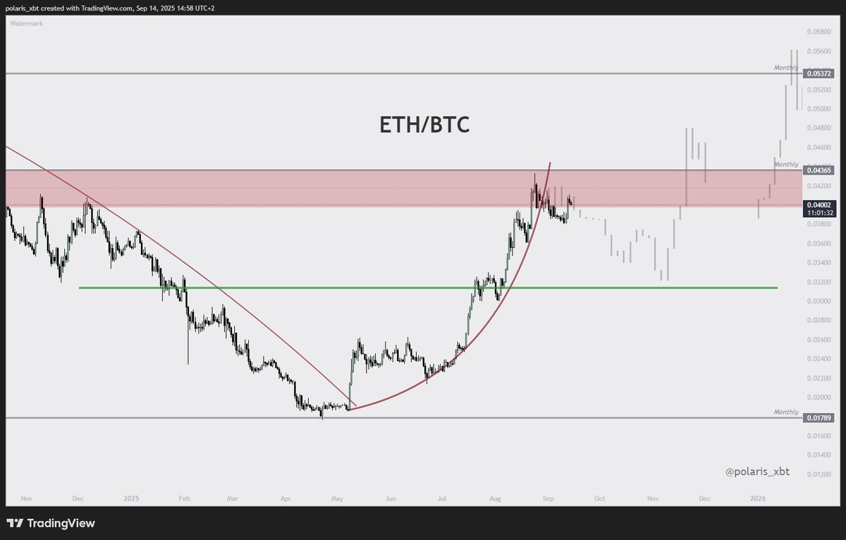 polaris_xbt2's tweet image. $ETH

Solid chance for lower high here on ethbtc for awhile.

The next low we form on ETHBTC will be the final low before altseason imho