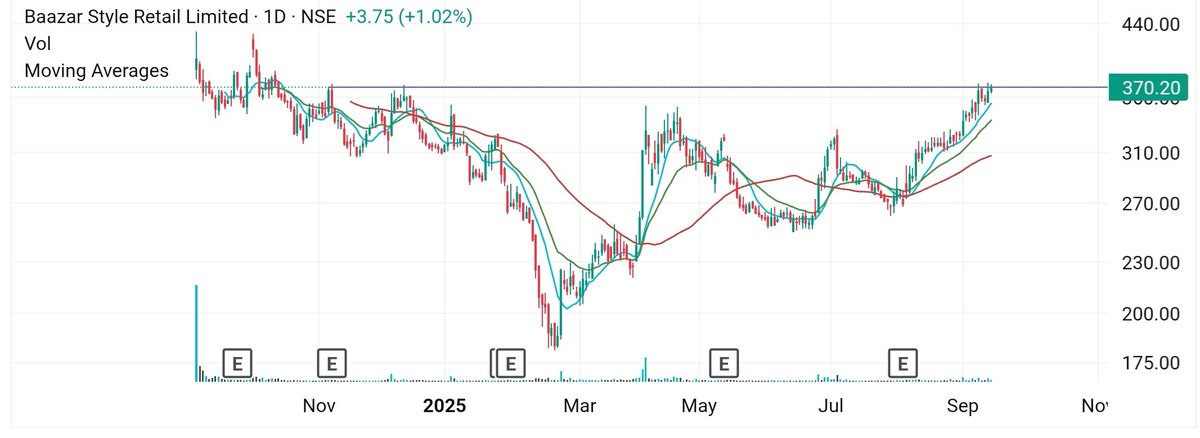 SailorTrader03's tweet photo. #BazaarStyleRetail at ₹370 testing key breakout 🌸
🍁 Strong move above averages shows bullish momentum
🌼 Volumes suggest institutional interest building up.
#Stocks #BazaarStyleRetail #RetailSector #NSE #Breakout #Investing #Bullish https://t.co/W9ICQ7movJ