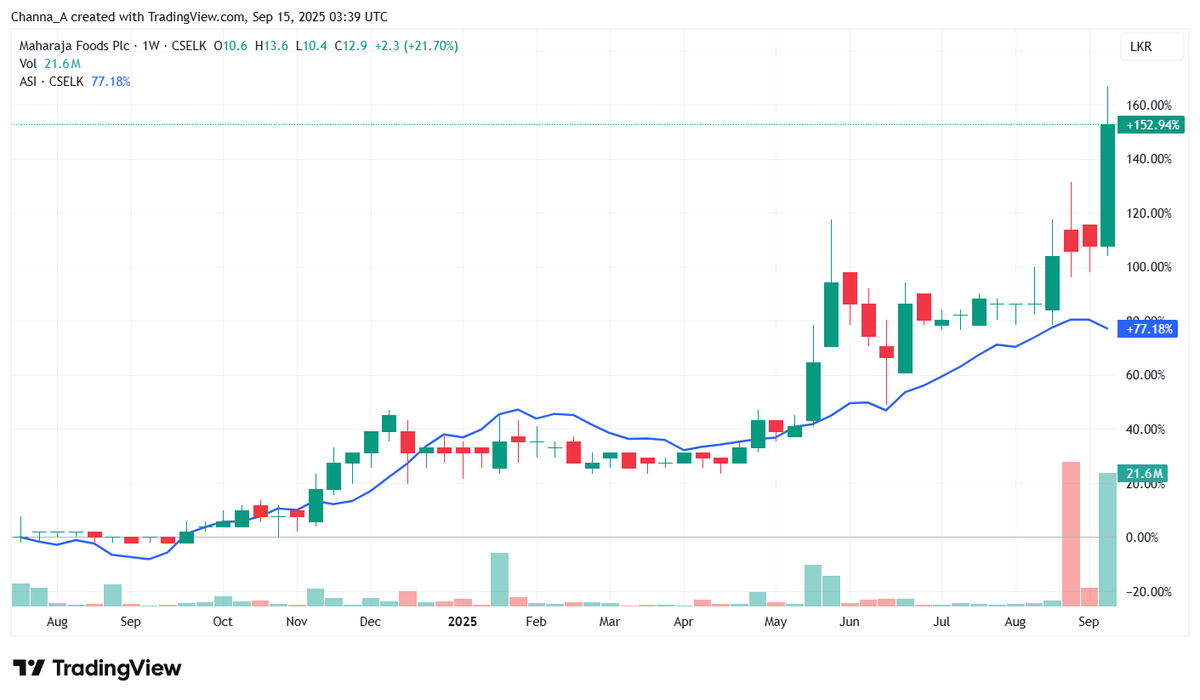 Channa_Amare's tweet photo. Interesting disclosure by #MFPE re: MOU with SPAR #lka to open four retail outlets
Curious to see investment and format of new stores, and MFPE's exact role
Directors sold ~8% stake at Rs9.6-10.5 in Aug 2025, but share has hit new record highs and trades on TTM PER of 26x
#CSE https://t.co/yeQssYc6PM