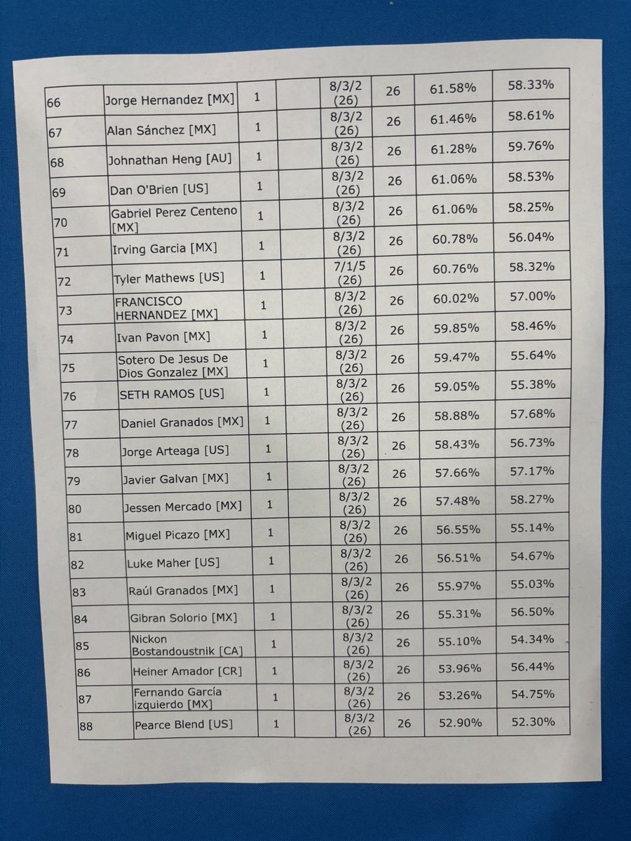 Terr0rSh0w's tweet photo. 80th in Monterrey regional
8-3-2
Here is the full post 

I decided to play this deck because I had a quick talk with @marcoci37924707 and he told me that there would probably be a lot of Gholdengo/Joltik, so that night @widest182 and I set about building the deck with the aim of encountering a lot of Gholdengo, Gholdengo/Joltik, and Raging Bolt. That's why we decided to play Toedscruel. Unfortunately, David had bad hands in several games and couldn't make it to day two. Toedscruel was the MVP in several games. The deck can be polished a lot, and I needed more testing to see those possible changes earlier. I would have liked to include a Super Rod and a second Toedscool. Other than that, it was fine.

I was very happy to meet up with several friends and make new friends with some of my rivals, even though my typloshion rival ruleshark me, but that's part of the game.

Ignore that in my picture I was in table 72, I reached the table 8. :o

+ 80 cp
+ 1 booster box