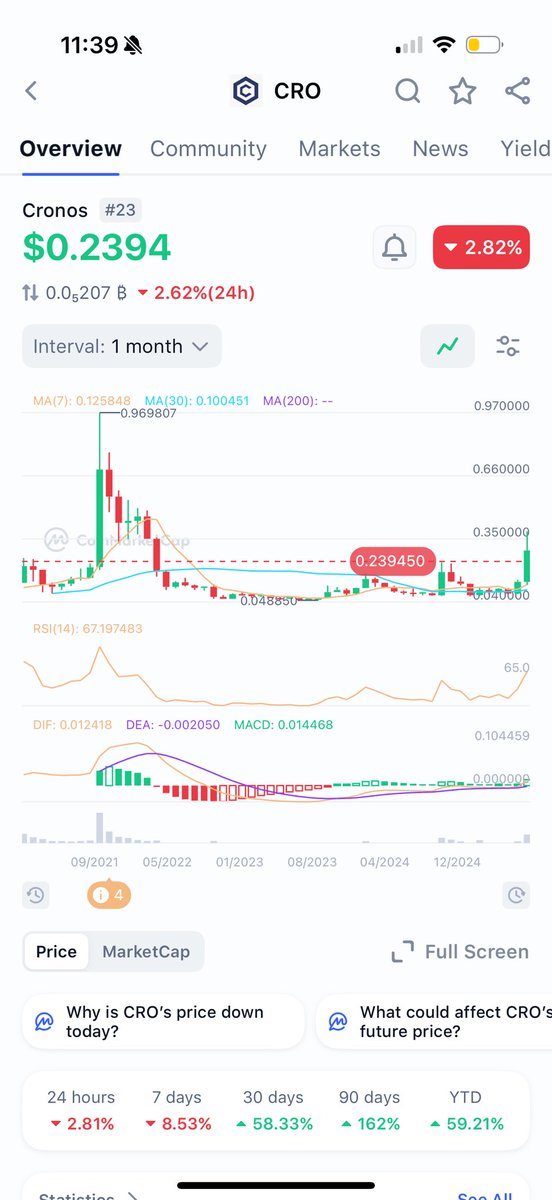 Solid 1 month chart for $CRO , we need to be touching 70 cents to  $ 1.00 per coin pretty soon