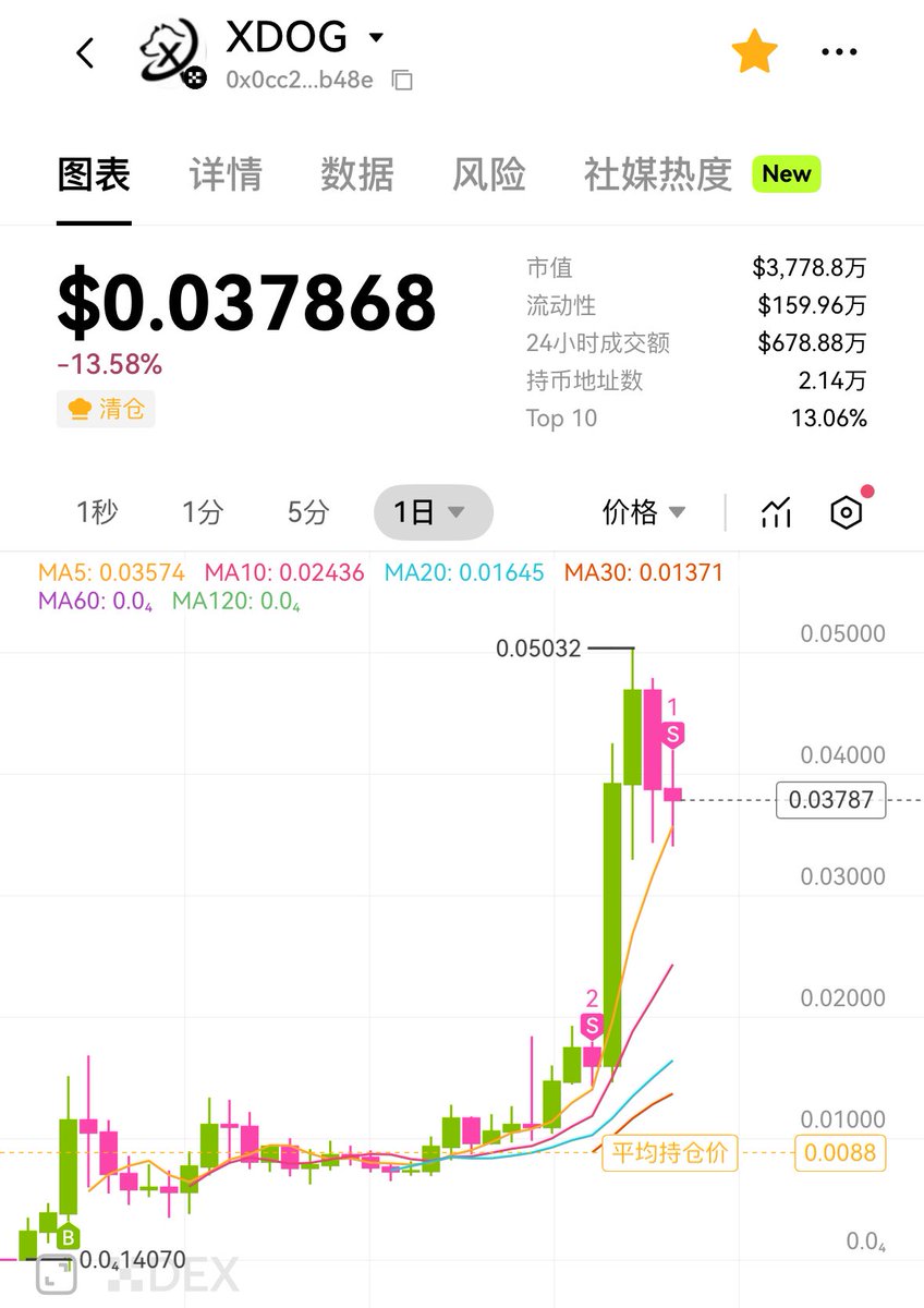 xdog意外爆拉。同意meme一部分体现了加密精神和文化，取中心话，或者说，去精英化。