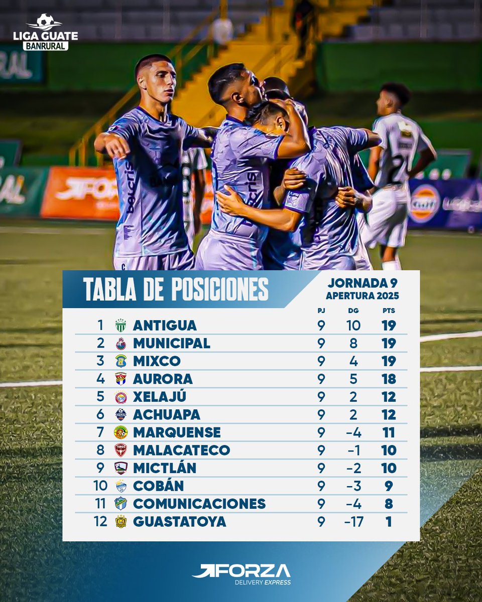 LigaBantrab's tweet photo. 📊 Así marcha la tabla al finalizar la jornada 9.
⚽ 🏆 Antigua, nuevamente en la cima, defiende el liderato del torneo Apertura 2025.
Presentado por Forza Delivery Express 🚚⚡
#LigaGuateBanrural https://t.co/Za6SrMDnwv