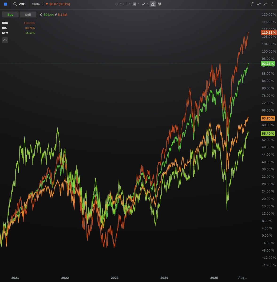 🔵MARKETEVANS: Performance dei principali indici di borsa statunitensi negli ultimi cinque anni