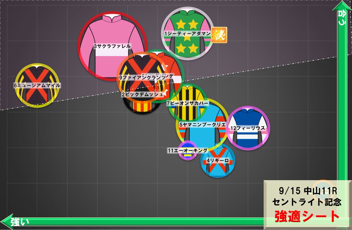 セントライト記念　#強適シート 
【当日朝版】
◎③サクラファレル
逃①ジーティーアダマン
以下⑥⑧⑨
実績で言えば、皐月賞馬ミュージアムマイルなのは当然ですが…
秋初戦らしいレースを警戒します。