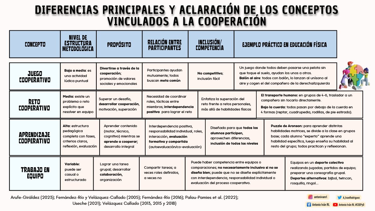 #Post146 | "Diferencias principales y aclaración de los conceptos vinculados a la cooperación". Arufe-Giráldez (2023); Fernández-Río y Velázquez-Callado (2005); Fernández-Río (2016); Palau-Pamies et al. (2022); Useche (2021); Velázquez Callado (2013, 2015 y 2018).