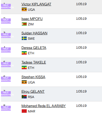 Ya pasaron el medio maratón y por ahora no asoman sorpresas.
Hay que decir que salvo honrosas excepciones, las grandes figuras del maratonismo NO corren el Mundial (por lo general) porque más allá de la medalla y el honor, no hay plata (como sí la hay en las maratones mainstream)