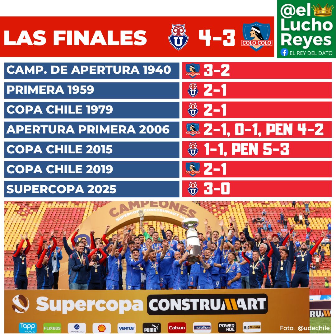 #DATO Universidad de Chile domina a Colo Colo en finales. Con su victoria 3-0 en la Supercopa 2025, los azules quedaron 4 a 3 en el historial sobre el Cacique.

Los azules lograron la victoria más holgada en finales de Superclásicos.

chile.as.com/futbol/la-u-do…