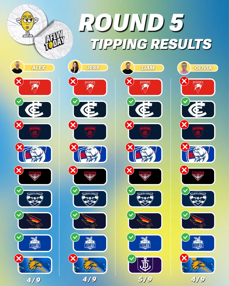 AFLWTodayAU's tweet photo. Upsets galore this round! 😅
#AFLW https://t.co/YOpNH1xljS