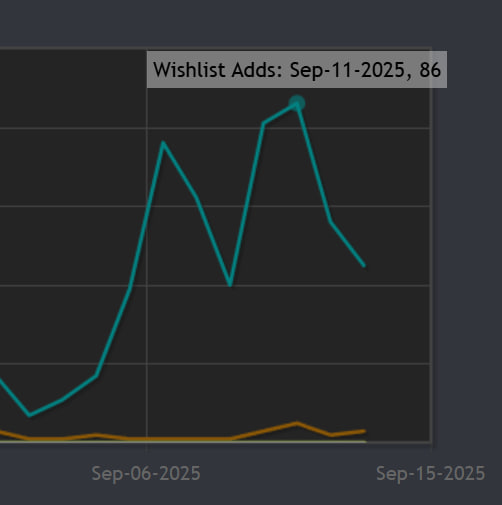 apamatestudio's tweet photo. This has been a great week for #Animas wishlists, following the launch of the first playtest and participation in the @devinitiveshow.
4,300 wishlists so far!
#HorrorGame #IndieDev #GameDev https://t.co/TQYrJ1WtTZ