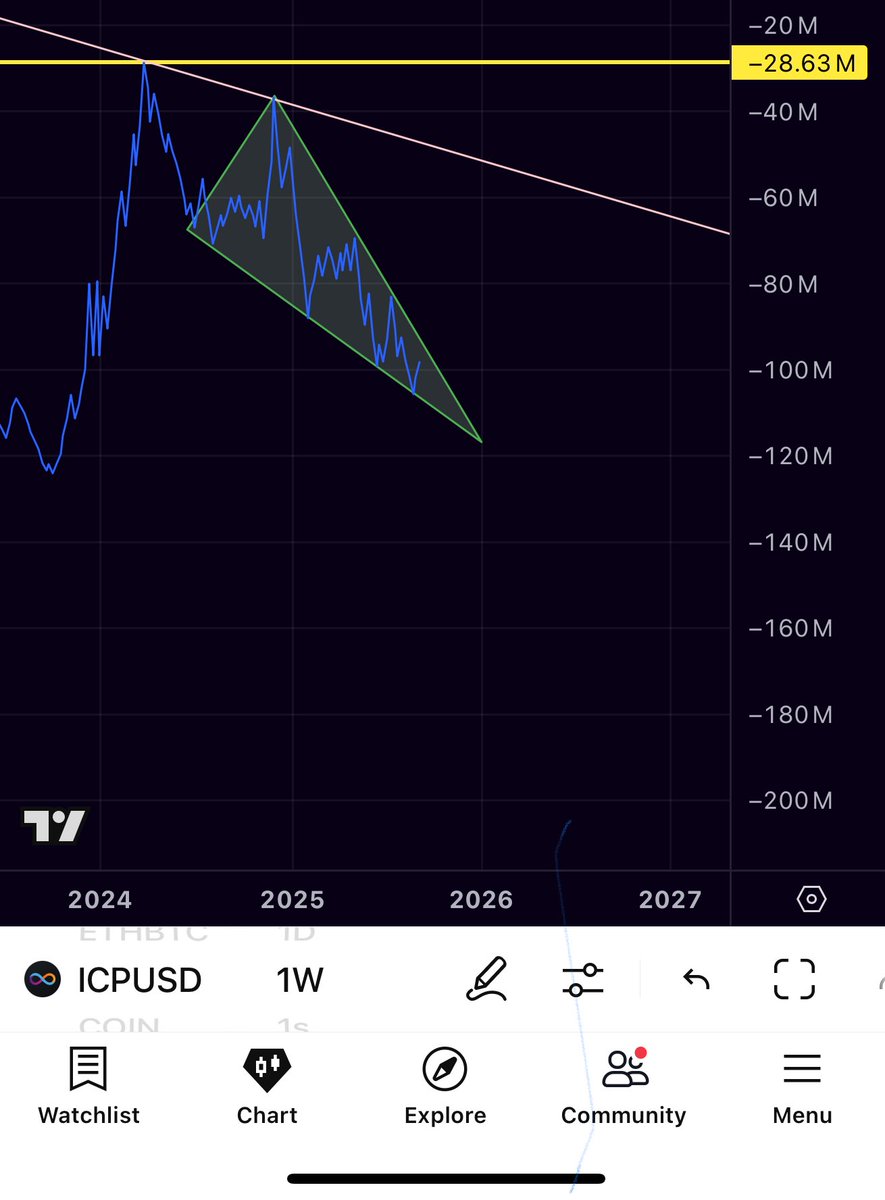 The OBV on the $ICP weekly is showing a massive move is about to happen. Last time a wedge like this broke, it shot into the 20’s.