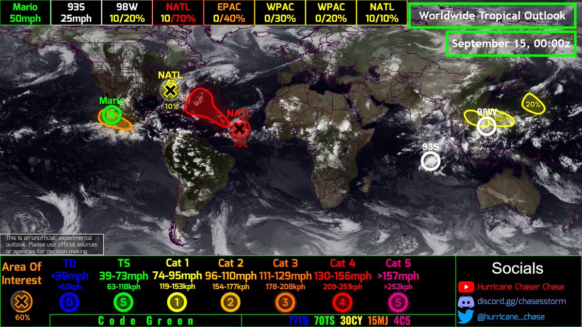 hurricane_chase's tweet photo. Unofficial #HCCTWO
(1) #Mario reforms
(2) #93S lingers
(3) #98W could reform in the SCS
(4) A tropical wave could become a #hurricane in the NATL
(5) Another EPAC system could develop
#wx #cyclone #typhoon https://t.co/TBfKqCPfq7