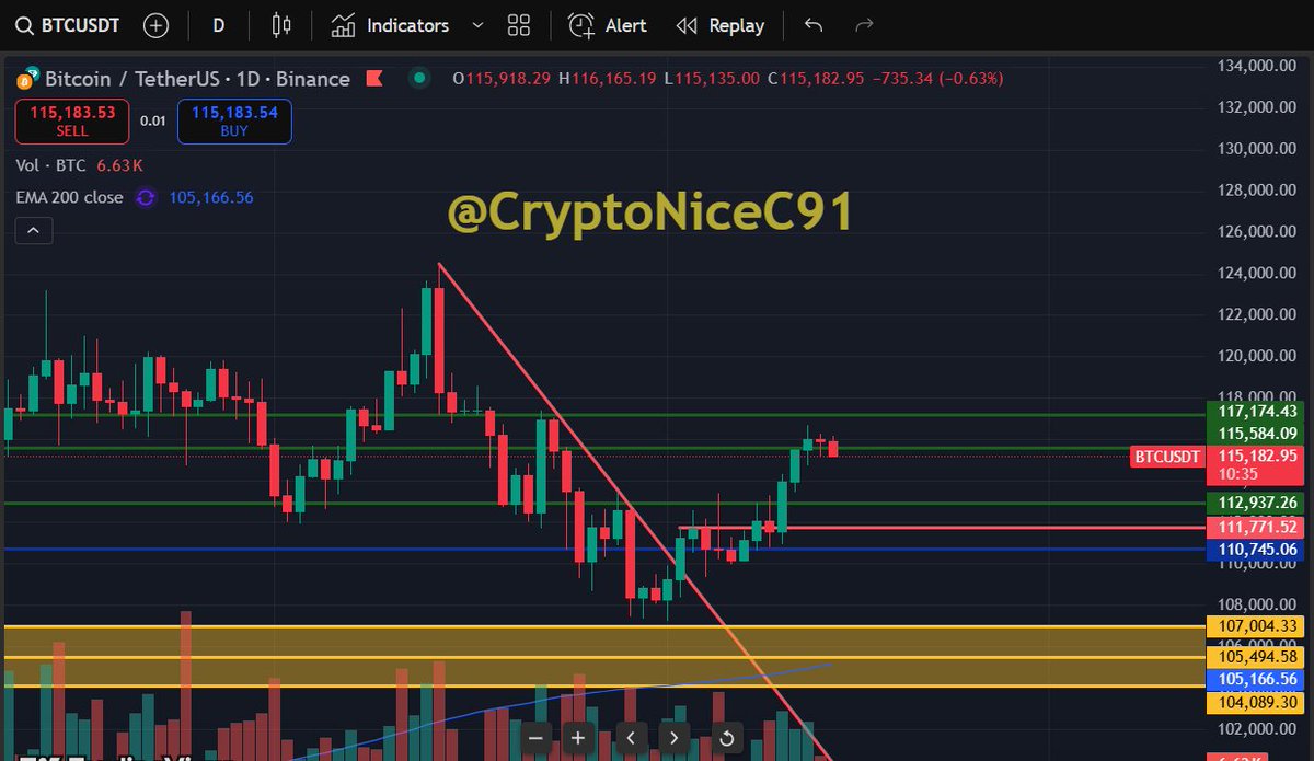 CryptoNiceC91's tweet photo. توقعنا الارتداد وتم ذلك والان بعض المتداولين خائفون من هذا التصحيح الذي نسميهي في علم التحليل هو التصحيح الهبوطي لاستكمال الصعود فلا تخاف الوضع جي لحد الان https://t.co/3OmRAMgWrO