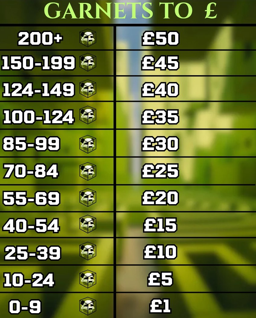 StillDatPanda's tweet photo. GARNETS TO CASH CONVERSION RATE 

Tristin ended the game with 77 Garnets and will recieve £25 as the Winner's prize!

Ocean ended the game with 60 Garnets. Your Garnets will be halved to 30 for a £10 Runner-Up prize! https://t.co/tYg1HEvWkh