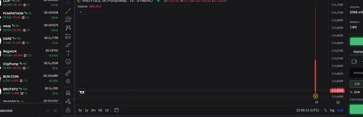 otetaa1's tweet photo. $ANDY has made waves on Seekr Trending

8yJ4x3h7kG5Fz9JMBq2R8t3wCp4m5Xj2GJQeH9DFAF7H

Market Cap: $7,000.00

Dexscreener Paid: ✅  
CTO: ❌  

Website:  
Twitter:  

Profile Info:  
NextGen Andy  
Streaming weekly on Twitch with 500k+ followers @nextgenandy  
 
mc: 7K  

CA: 471x5gyfMG4QKt3BMDz5EzsScp6m8Xg1ZFBFacFAEM5H

https://t.co/pjfFWUBva6

#symero #Crypto #Trading #ANDY