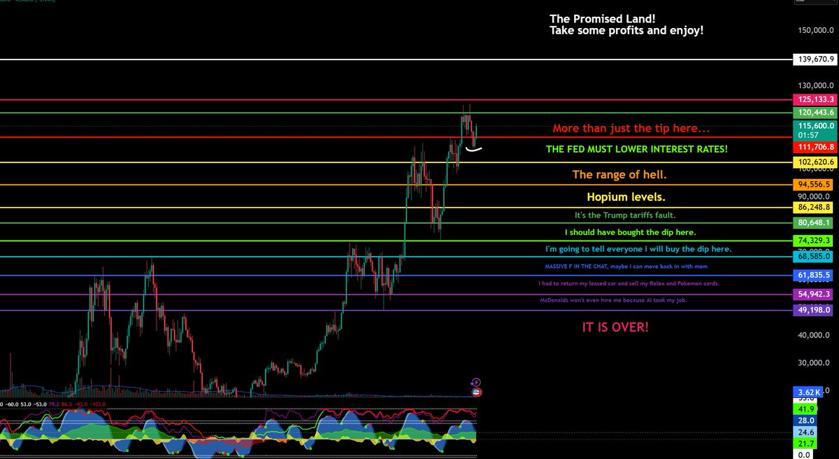 Pretty bullish Bitcoin weekly close and you LOVE to see it!