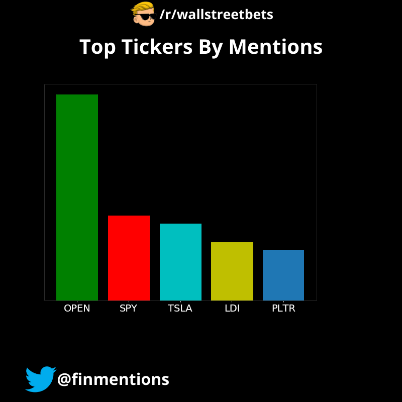 Following were the Top 5 tickers mentioned on /r/wallstreetbets in the last 24 hours: $OPEN, $SPY, $TSLA, $LDI, $PLTR
The data was fetched at 15/09/2025 00:00:08 AM UTC
#wallstreetbets #StockMarket #Investing, #WallStreet #StockPicks #Stocks #Trading
#OPEN,#SPY,#TSLA,#LDI,#PLTR
