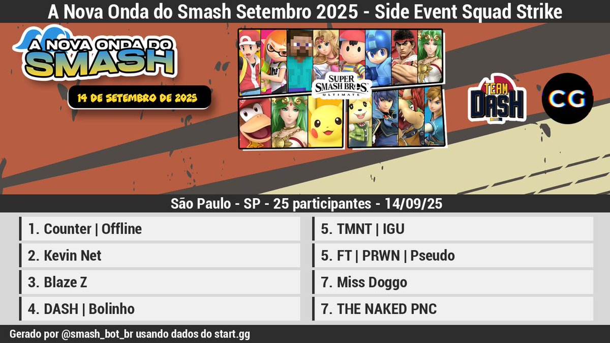 🏆 [Resultados][Offline]

A Nova Onda do Smash Setembro 2025 - Side Event Squad Strike

1 <a href="/Offline_SL/">Offline</a>
2 Kevin Net
3 <a href="/Blaze_ZSSB/">Blaze</a>
4 <a href="/mafe2233__/">trige aldo</a>
5 <a href="/IgoRogi_S/">Igor Sanches</a>
5 FT | PRWN | Pseu…
7 Miss Doggo
7 <a href="/ManoPhoca/">Toriello</a>

Bracket: start.gg/tournament/a-n…