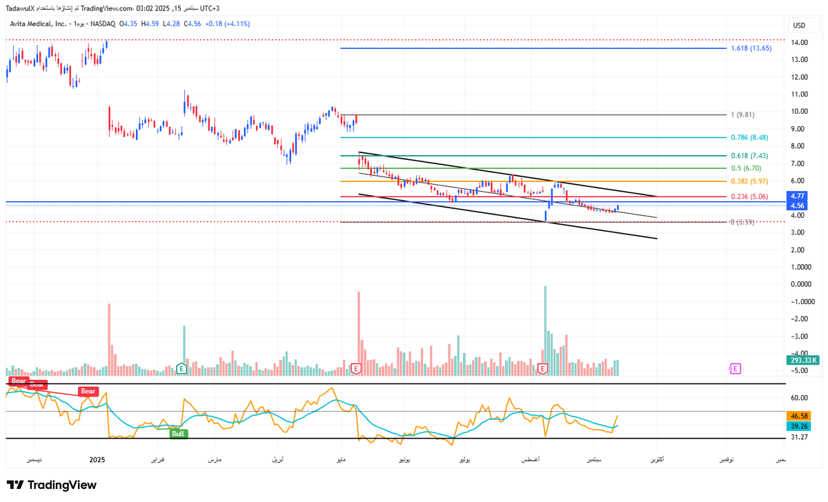 M_AlJumhiyah's tweet photo. 🚨 $RCEL | AVITA Medical gets CE Mark for RECELL® GO, opening EU commercialization 🌍
📊 Breakout > $5.06
🎯 Targets: $5.97 – $8.48
⛔ SL: $4.30
Catalyst + bullish divergence = strong setup ⚡📈
#RCEL #Stocks #Biotech https://t.co/QCnU3DSVLU