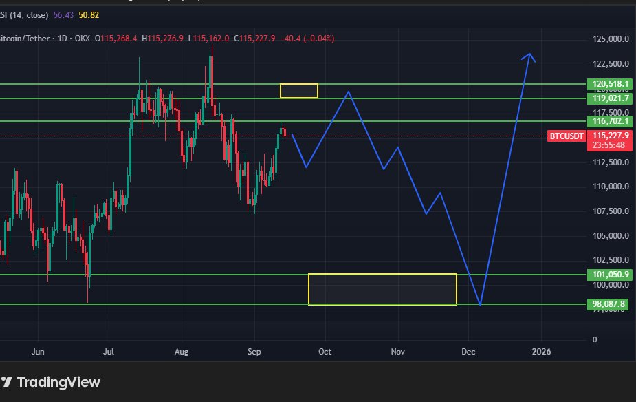مازلت لا اؤمن بالصعود الحالي ومتمسك بسيناريو الهبوط الي قولته من يوم 3 سبتمبر لكنة هيتاخر غالبا 

بنسبة كبيرة ممكن نشوفة مع فاصل زمني  مهم من يوم 20-23 سبتمبر 
وشمعة الاسبوع الي بعدة هتكسر 116 الف بزيل ممكن لحد 118 الف  مع اجتماع الفيدرالي 

الجزء الاول $BTC #Binance #عملات_رقمية