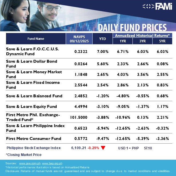 FirstMetroAsset's tweet image. Here are our latest First Metro Asset Funds NAVPS as of September 12, 2025

#choosetoinvest
#choosewisely
#chooseFAMI