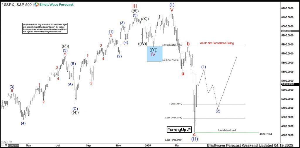 ElliottForecast's tweet photo. What if you could catch the $SPX rally before it happened? 🤯 In April 2025, our High-Frequency zone nailed the setup—members got in early & rode the wave. Timing + structure = edge. Check out: https://t.co/V4mIb4lNgv

#SPX #ElliottWave #SmartTrading #MarketForecast #TimingEdge #BlueBoxWin